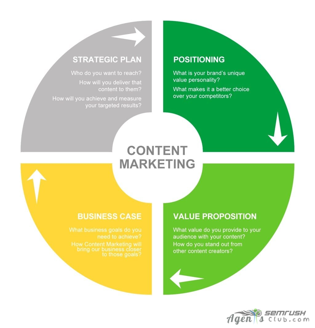 What’s the best way to drive targeted visitors?