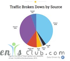 What is the best traffic source for sales?